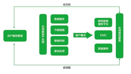 北京東潤(rùn)環(huán)能智慧能效產(chǎn)品線數(shù)據(jù)處理服務(wù) 賦能綠色能源低碳未來(lái)